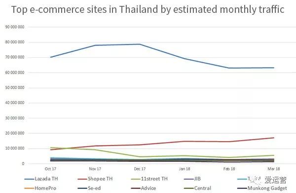 泰国电商流量估算比较