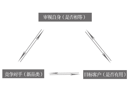 网站定位的金三角原理