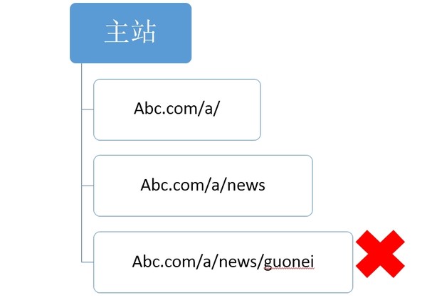 【官方说法】关于网站结构&目录结构搭建的友好提示