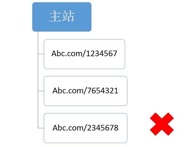 【官方说法】关于网站结构&目录结构搭建的友好提示