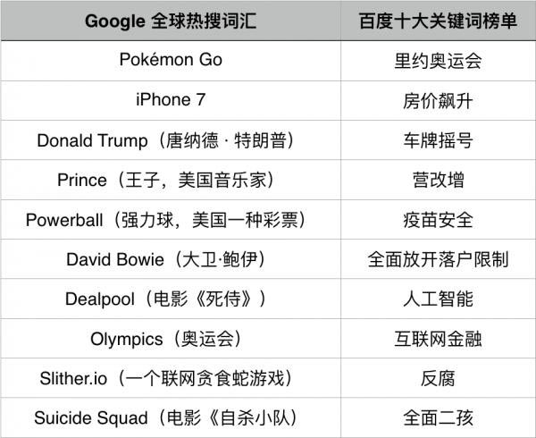 谷歌和百度2016年热搜榜出炉,国人的生活压力太大？