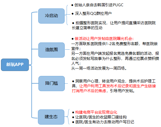 社区产品商业化