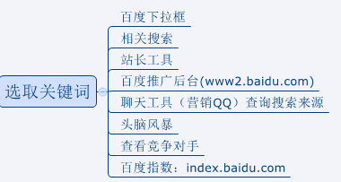 新站选取关键词的方法