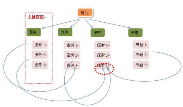 内部链接的优化小技巧