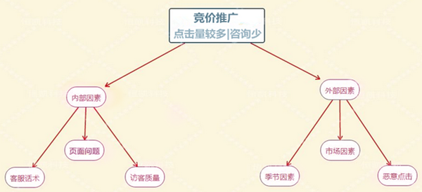 竞价点击量较多、咨询少怎么解决？